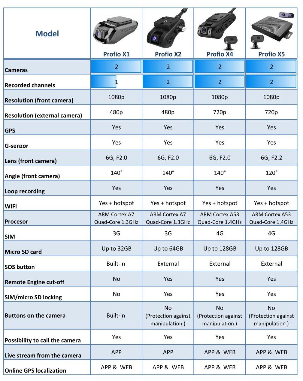 Comparación de cámaras en la nube Profio X1, X2, X4 y X5 para vehículos